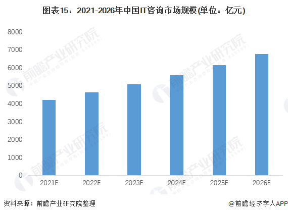 图表15：2021-2026年中国IT咨询市场规模(单位：亿元)