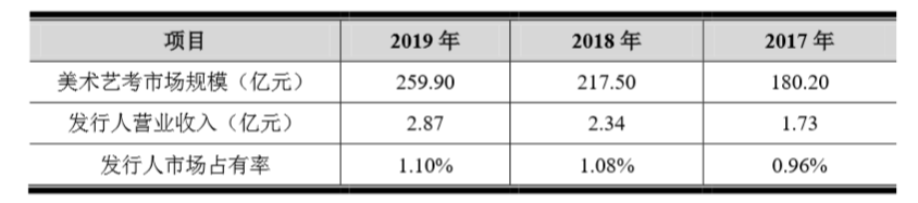 年营收2.8亿，净利润超8000万，这家美术培训机构要上市了