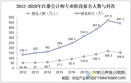 2012-2020年注册会计师专业阶段报名人数与科次