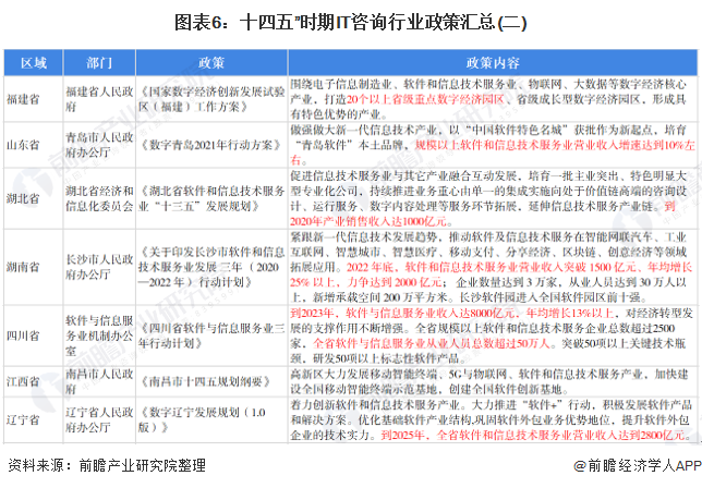 图表6：十四五”时期IT咨询行业政策汇总(二)