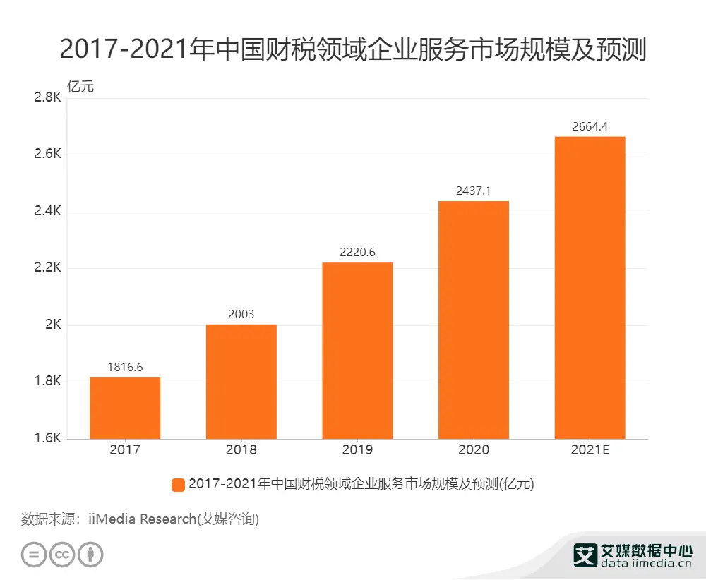 2017-2021年中国财税领域企业服务市场规模及预测