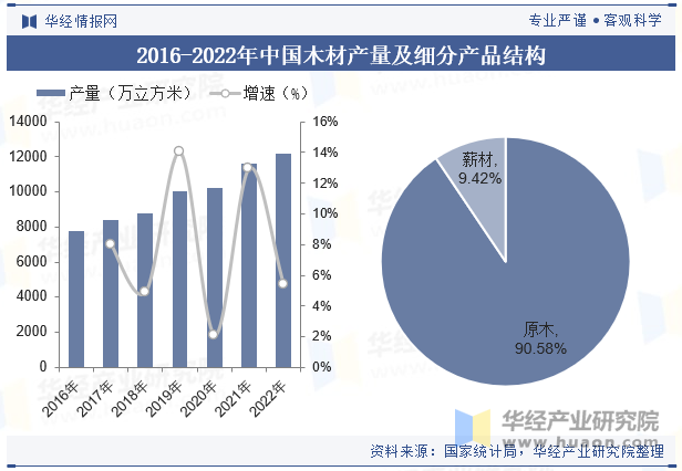 2016-2022年中国木材产量及细分产品结构