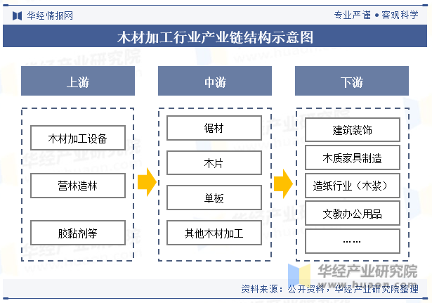 木材加工行业产业链结构示意图