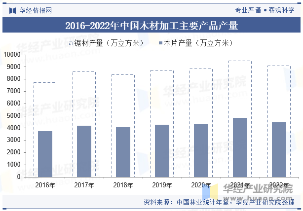 2016-2022年中国木材加工主要产品产量