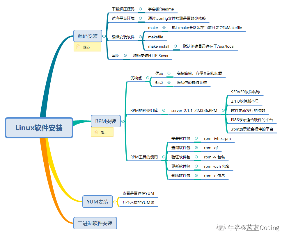 Linux不同软件安装方法