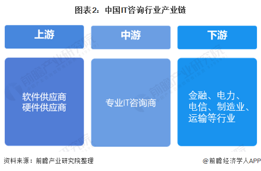 图表2：中国IT咨询行业产业链