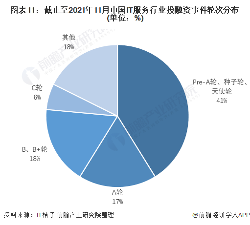 图表11：截止至2021年11月中国IT服务行业投融资事件轮次分布(单位：%)