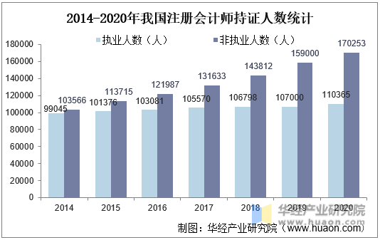 2014-2020年我国注册会计师持证人数统计