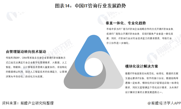 图表14：中国IT咨询行业发展趋势