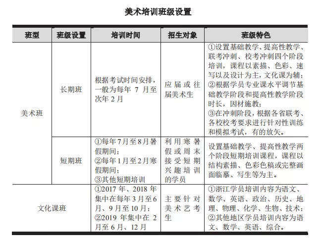 年营收2.8亿，净利润超8000万，这家美术培训机构要上市了