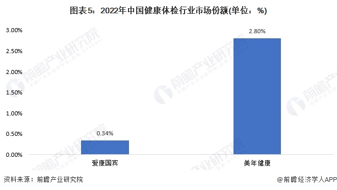 图表5：2022年中国健康体检行业市场份额(单位：%)