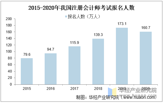 2015-2020年我国注册会计师考试报名人数