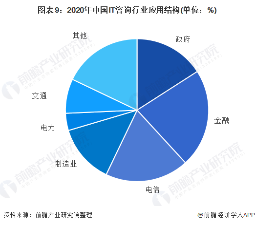 图表9：2020年中国IT咨询行业应用结构(单位：%)