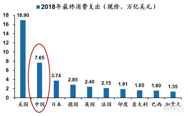 百页报告深度解析“内循环”经济，详解十三个受益行业 | 智东西内参